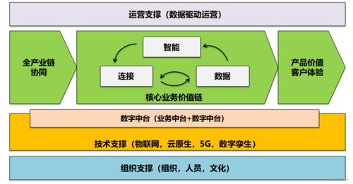 企業的數字化轉型之路 轉什么，如何轉